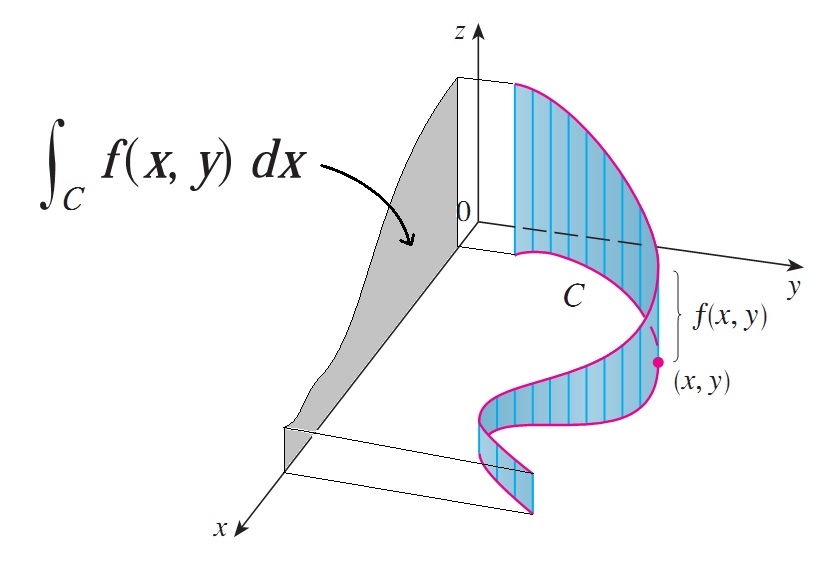 The Fundamental Theorem of Calculus in Three Dimensions